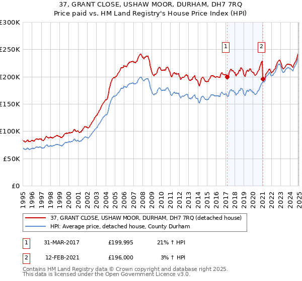 37, GRANT CLOSE, USHAW MOOR, DURHAM, DH7 7RQ: Price paid vs HM Land Registry's House Price Index