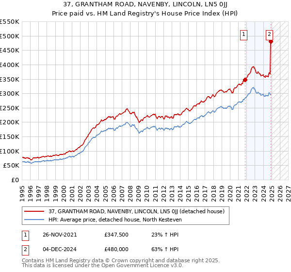 37, GRANTHAM ROAD, NAVENBY, LINCOLN, LN5 0JJ: Price paid vs HM Land Registry's House Price Index