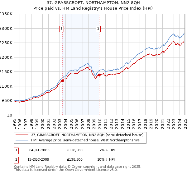 37, GRASSCROFT, NORTHAMPTON, NN2 8QH: Price paid vs HM Land Registry's House Price Index