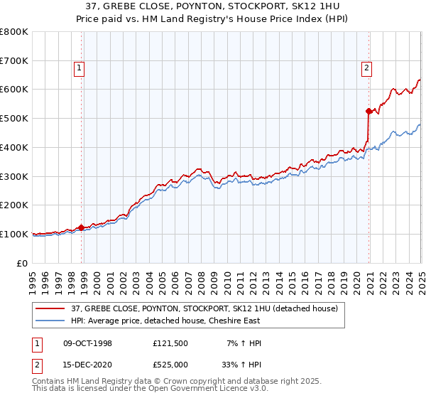 37, GREBE CLOSE, POYNTON, STOCKPORT, SK12 1HU: Price paid vs HM Land Registry's House Price Index