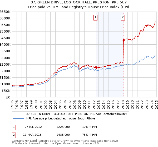 37, GREEN DRIVE, LOSTOCK HALL, PRESTON, PR5 5UY: Price paid vs HM Land Registry's House Price Index