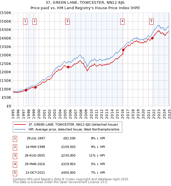 37, GREEN LANE, TOWCESTER, NN12 6JG: Price paid vs HM Land Registry's House Price Index