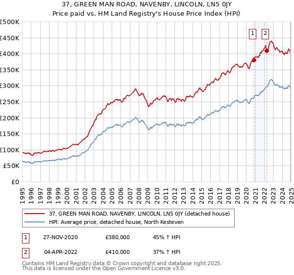 37, GREEN MAN ROAD, NAVENBY, LINCOLN, LN5 0JY: Price paid vs HM Land Registry's House Price Index