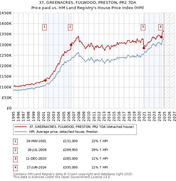 37, GREENACRES, FULWOOD, PRESTON, PR2 7DA: Price paid vs HM Land Registry's House Price Index