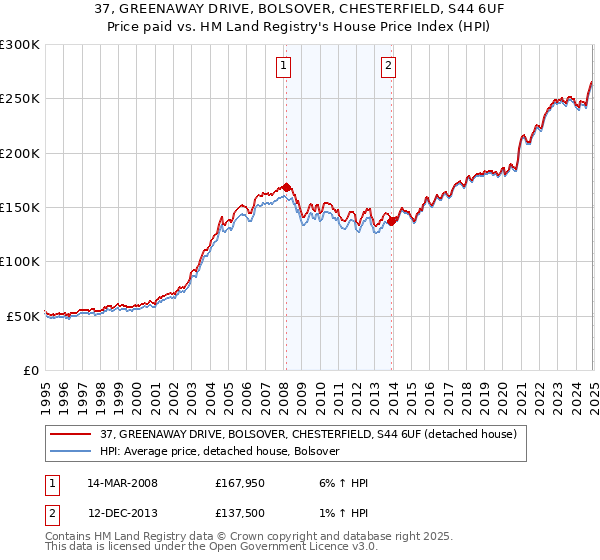 37, GREENAWAY DRIVE, BOLSOVER, CHESTERFIELD, S44 6UF: Price paid vs HM Land Registry's House Price Index