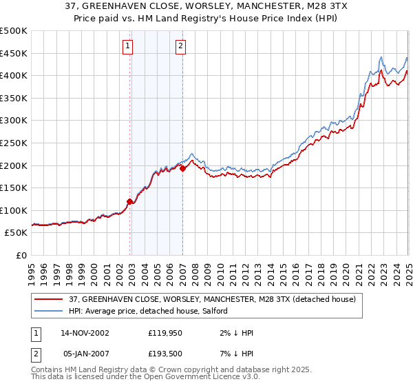 37, GREENHAVEN CLOSE, WORSLEY, MANCHESTER, M28 3TX: Price paid vs HM Land Registry's House Price Index