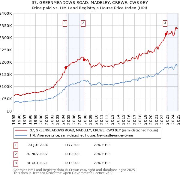 37, GREENMEADOWS ROAD, MADELEY, CREWE, CW3 9EY: Price paid vs HM Land Registry's House Price Index