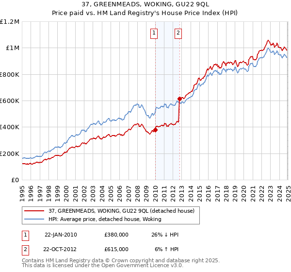 37, GREENMEADS, WOKING, GU22 9QL: Price paid vs HM Land Registry's House Price Index