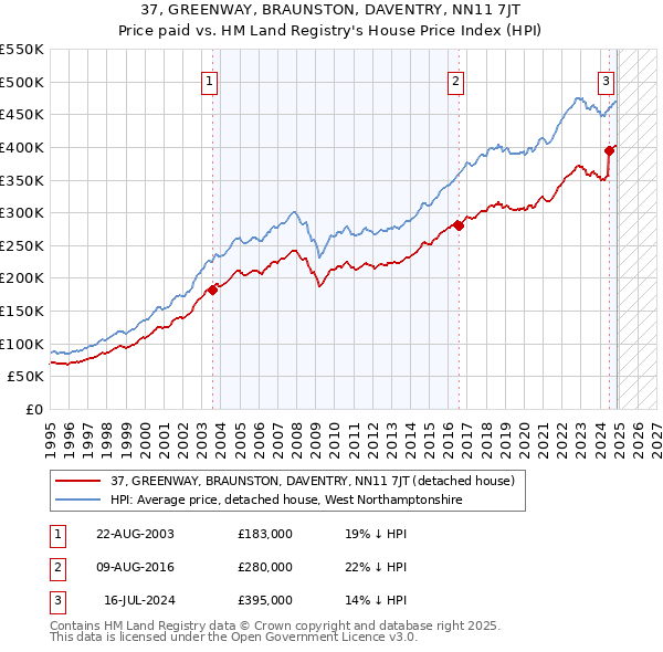 37, GREENWAY, BRAUNSTON, DAVENTRY, NN11 7JT: Price paid vs HM Land Registry's House Price Index