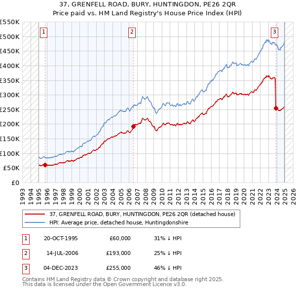 37, GRENFELL ROAD, BURY, HUNTINGDON, PE26 2QR: Price paid vs HM Land Registry's House Price Index