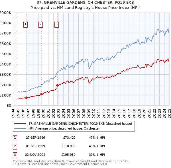 37, GRENVILLE GARDENS, CHICHESTER, PO19 8XB: Price paid vs HM Land Registry's House Price Index