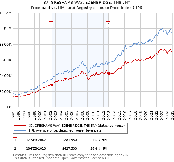 37, GRESHAMS WAY, EDENBRIDGE, TN8 5NY: Price paid vs HM Land Registry's House Price Index