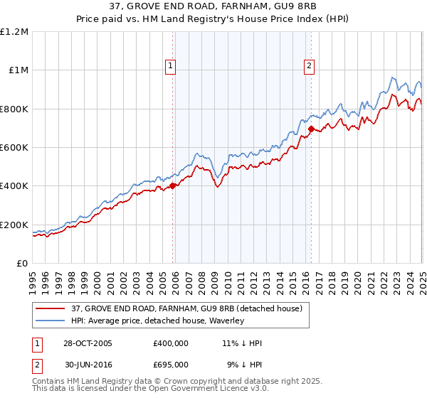 37, GROVE END ROAD, FARNHAM, GU9 8RB: Price paid vs HM Land Registry's House Price Index