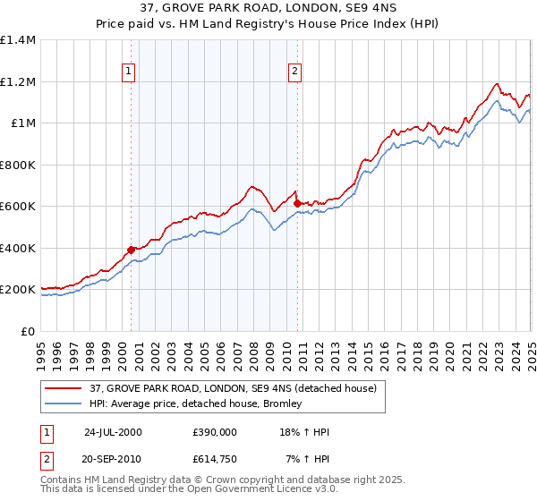 37, GROVE PARK ROAD, LONDON, SE9 4NS: Price paid vs HM Land Registry's House Price Index