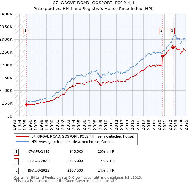 37, GROVE ROAD, GOSPORT, PO12 4JH: Price paid vs HM Land Registry's House Price Index