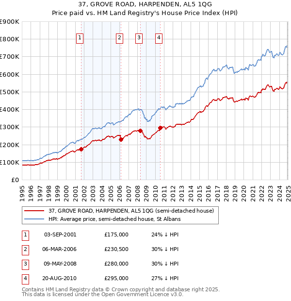 37, GROVE ROAD, HARPENDEN, AL5 1QG: Price paid vs HM Land Registry's House Price Index