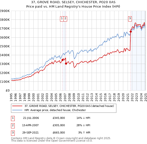 37, GROVE ROAD, SELSEY, CHICHESTER, PO20 0AS: Price paid vs HM Land Registry's House Price Index