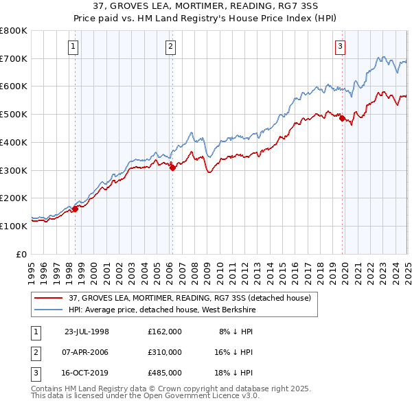 37, GROVES LEA, MORTIMER, READING, RG7 3SS: Price paid vs HM Land Registry's House Price Index