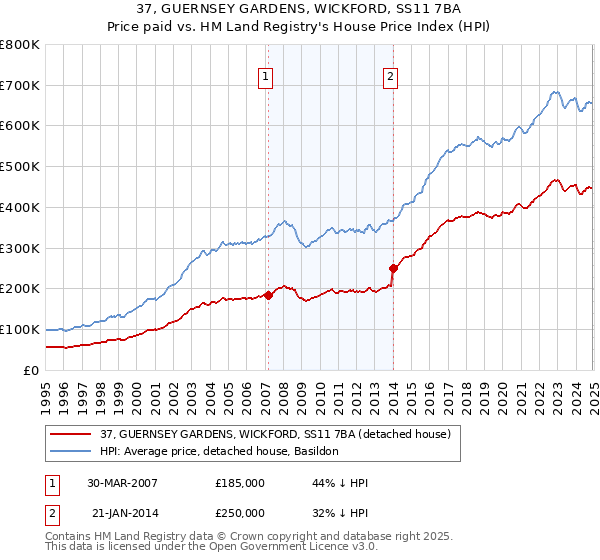 37, GUERNSEY GARDENS, WICKFORD, SS11 7BA: Price paid vs HM Land Registry's House Price Index