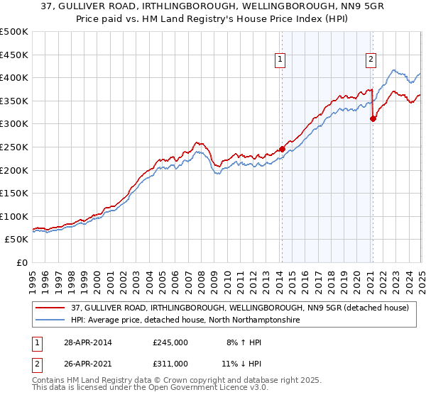 37, GULLIVER ROAD, IRTHLINGBOROUGH, WELLINGBOROUGH, NN9 5GR: Price paid vs HM Land Registry's House Price Index