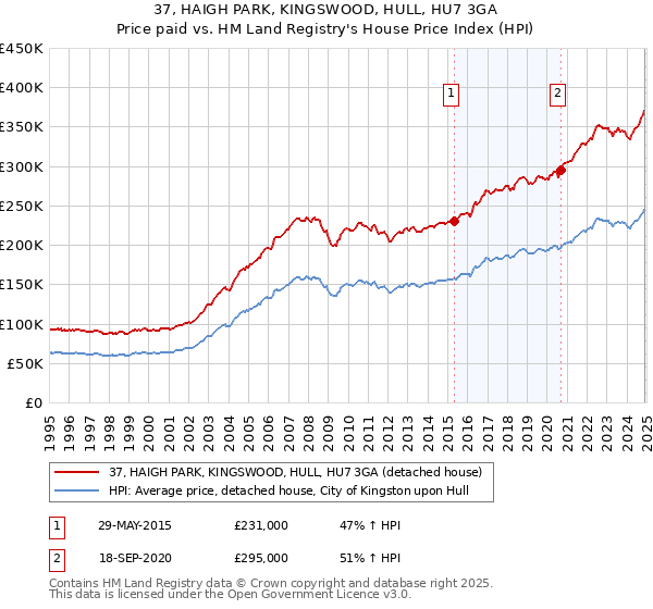 37, HAIGH PARK, KINGSWOOD, HULL, HU7 3GA: Price paid vs HM Land Registry's House Price Index