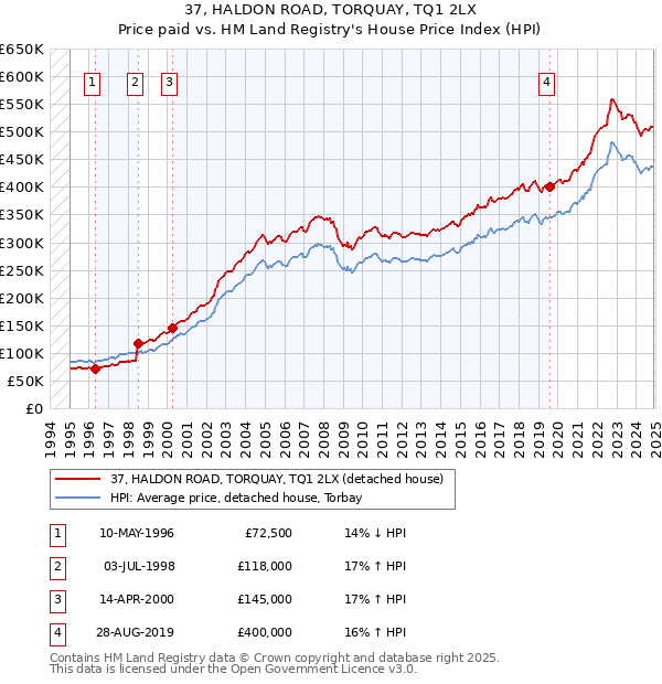 37, HALDON ROAD, TORQUAY, TQ1 2LX: Price paid vs HM Land Registry's House Price Index