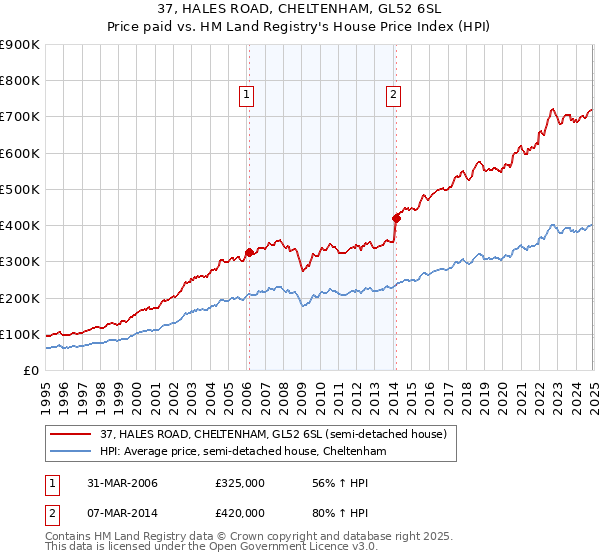 37, HALES ROAD, CHELTENHAM, GL52 6SL: Price paid vs HM Land Registry's House Price Index
