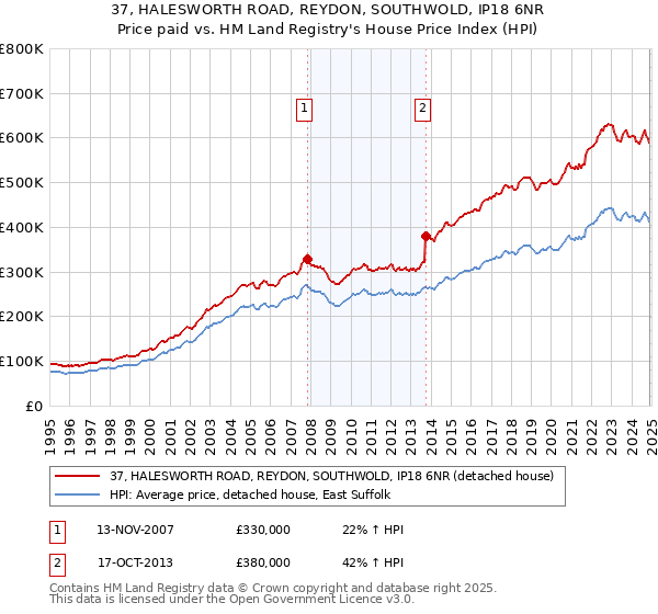 37, HALESWORTH ROAD, REYDON, SOUTHWOLD, IP18 6NR: Price paid vs HM Land Registry's House Price Index