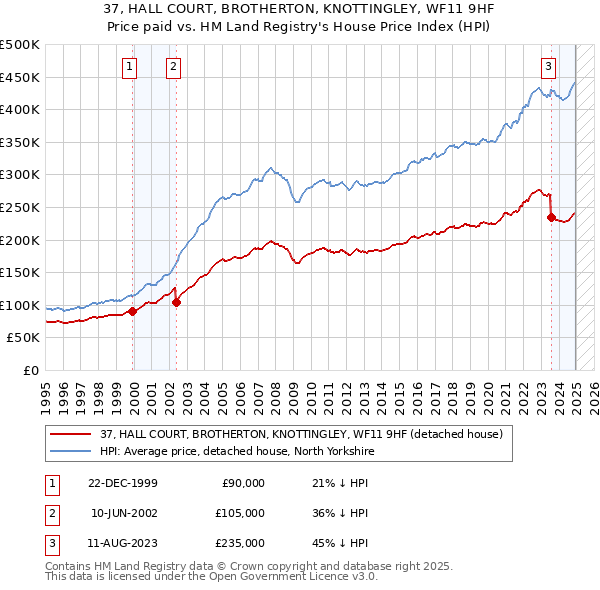 37, HALL COURT, BROTHERTON, KNOTTINGLEY, WF11 9HF: Price paid vs HM Land Registry's House Price Index