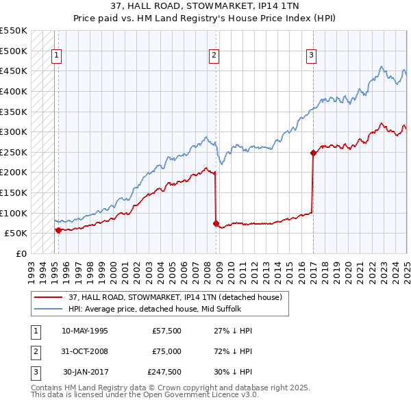 37, HALL ROAD, STOWMARKET, IP14 1TN: Price paid vs HM Land Registry's House Price Index