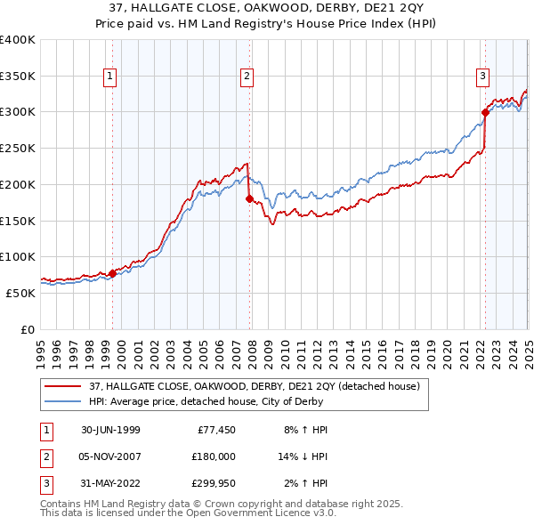 37, HALLGATE CLOSE, OAKWOOD, DERBY, DE21 2QY: Price paid vs HM Land Registry's House Price Index