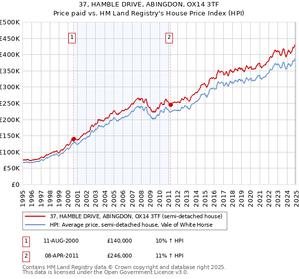 37, HAMBLE DRIVE, ABINGDON, OX14 3TF: Price paid vs HM Land Registry's House Price Index