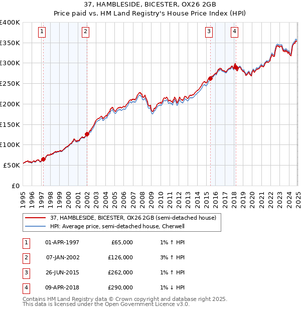 37, HAMBLESIDE, BICESTER, OX26 2GB: Price paid vs HM Land Registry's House Price Index