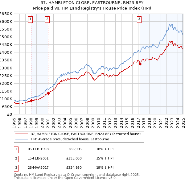 37, HAMBLETON CLOSE, EASTBOURNE, BN23 8EY: Price paid vs HM Land Registry's House Price Index