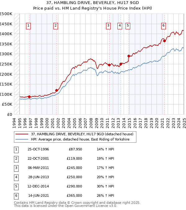 37, HAMBLING DRIVE, BEVERLEY, HU17 9GD: Price paid vs HM Land Registry's House Price Index