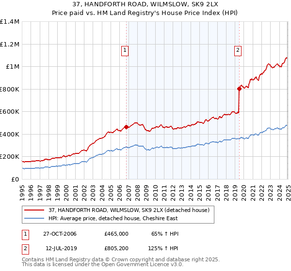 37, HANDFORTH ROAD, WILMSLOW, SK9 2LX: Price paid vs HM Land Registry's House Price Index
