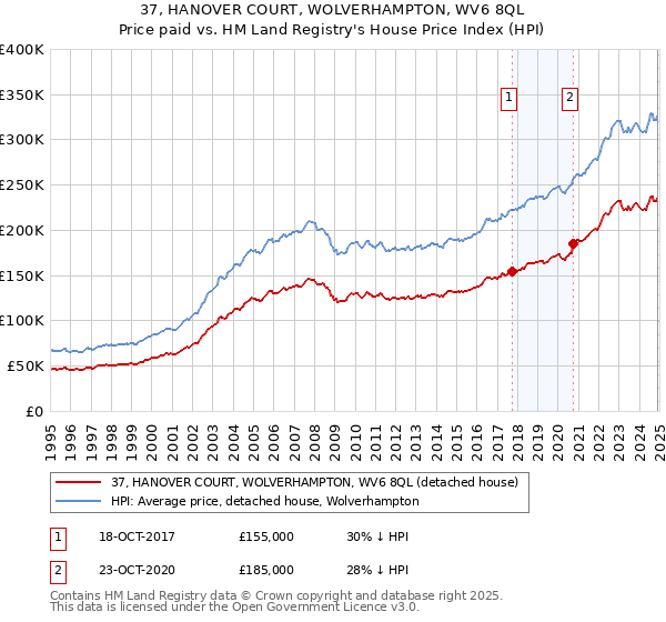 37, HANOVER COURT, WOLVERHAMPTON, WV6 8QL: Price paid vs HM Land Registry's House Price Index