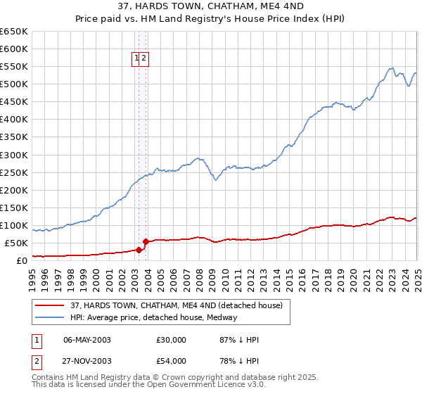 37, HARDS TOWN, CHATHAM, ME4 4ND: Price paid vs HM Land Registry's House Price Index