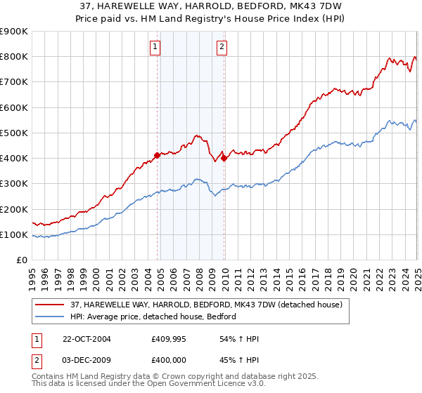 37, HAREWELLE WAY, HARROLD, BEDFORD, MK43 7DW: Price paid vs HM Land Registry's House Price Index