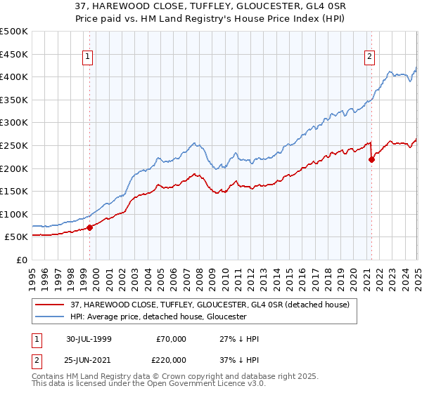 37, HAREWOOD CLOSE, TUFFLEY, GLOUCESTER, GL4 0SR: Price paid vs HM Land Registry's House Price Index