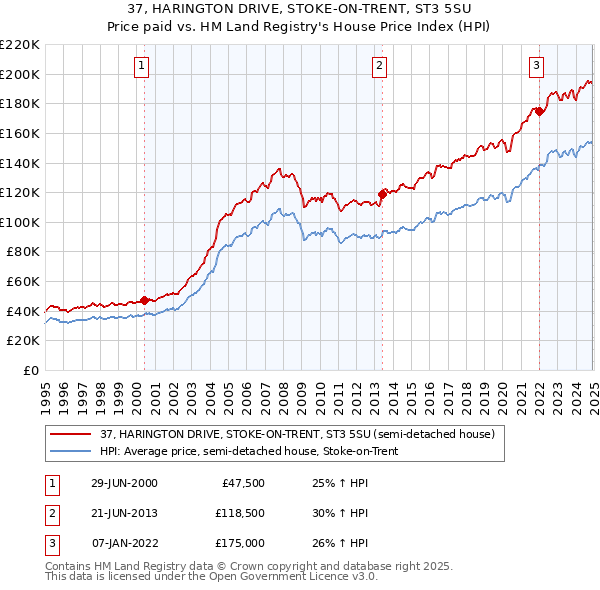 37, HARINGTON DRIVE, STOKE-ON-TRENT, ST3 5SU: Price paid vs HM Land Registry's House Price Index