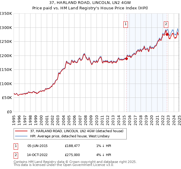 37, HARLAND ROAD, LINCOLN, LN2 4GW: Price paid vs HM Land Registry's House Price Index