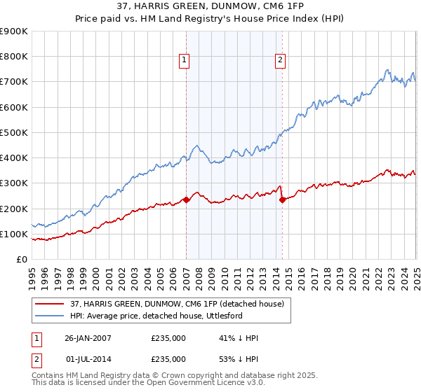 37, HARRIS GREEN, DUNMOW, CM6 1FP: Price paid vs HM Land Registry's House Price Index