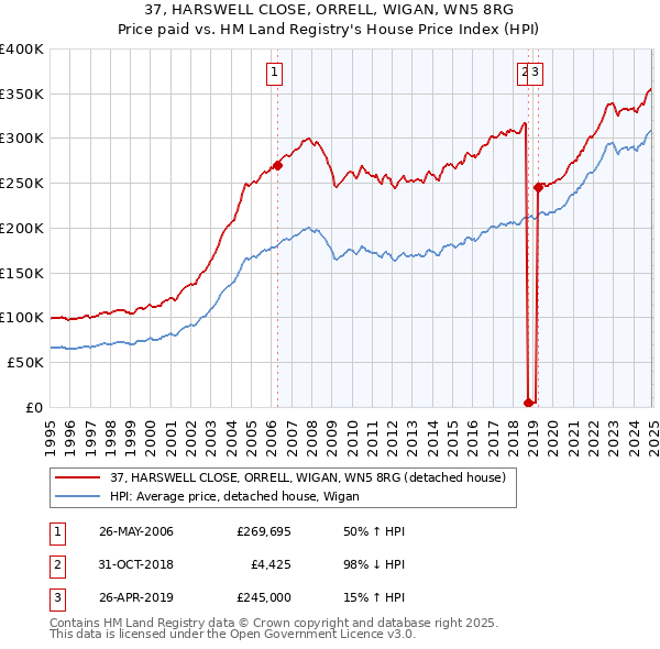 37, HARSWELL CLOSE, ORRELL, WIGAN, WN5 8RG: Price paid vs HM Land Registry's House Price Index