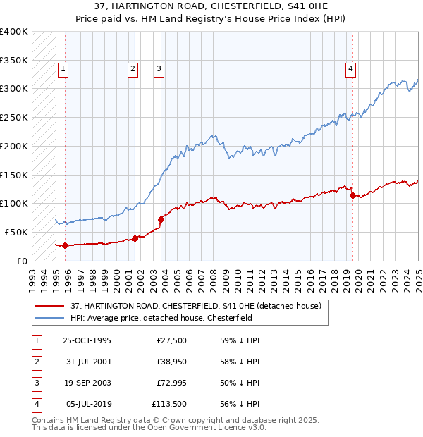 37, HARTINGTON ROAD, CHESTERFIELD, S41 0HE: Price paid vs HM Land Registry's House Price Index