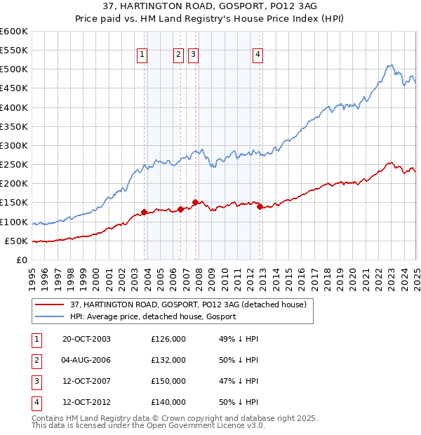 37, HARTINGTON ROAD, GOSPORT, PO12 3AG: Price paid vs HM Land Registry's House Price Index