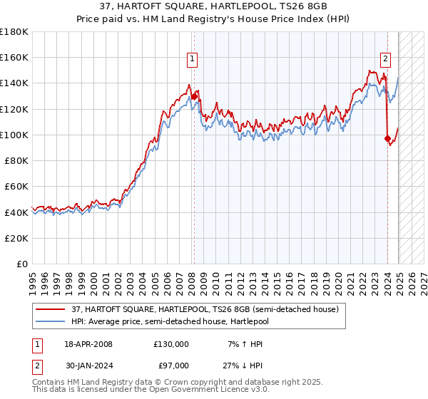 37, HARTOFT SQUARE, HARTLEPOOL, TS26 8GB: Price paid vs HM Land Registry's House Price Index