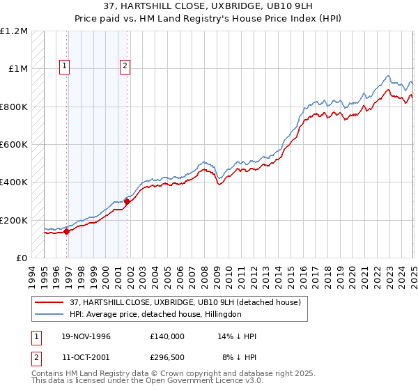 37, HARTSHILL CLOSE, UXBRIDGE, UB10 9LH: Price paid vs HM Land Registry's House Price Index