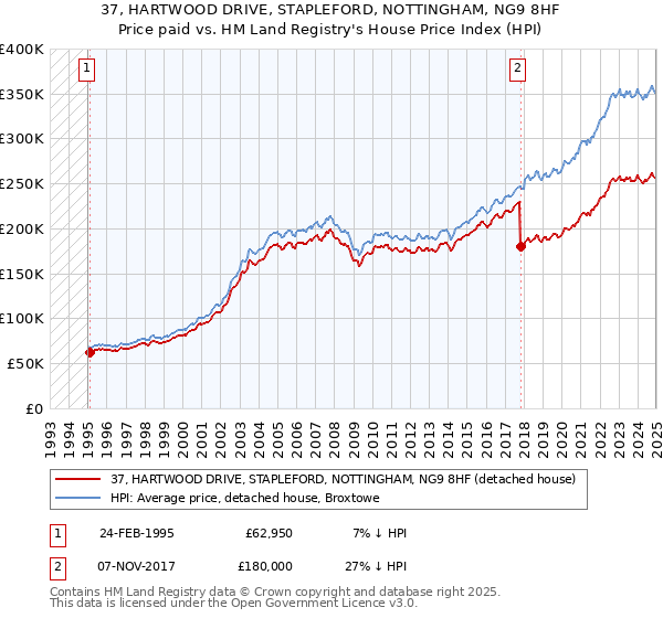 37, HARTWOOD DRIVE, STAPLEFORD, NOTTINGHAM, NG9 8HF: Price paid vs HM Land Registry's House Price Index