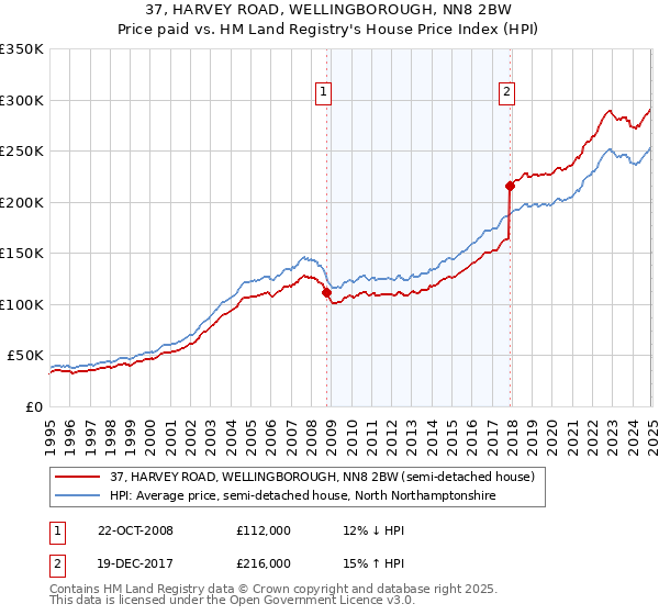 37, HARVEY ROAD, WELLINGBOROUGH, NN8 2BW: Price paid vs HM Land Registry's House Price Index